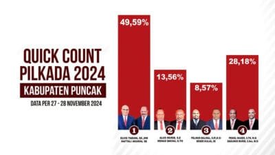 Unggul Telak, Elvis Tabuni – Naftali Akawal Pastikan Menang Pilkada Puncak 2024